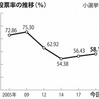 鳥取県の投票率の推移