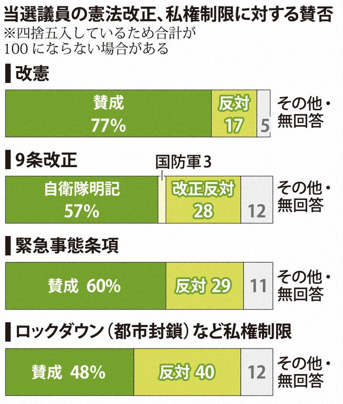 当選議員の憲法改正、私権制限に対する賛否