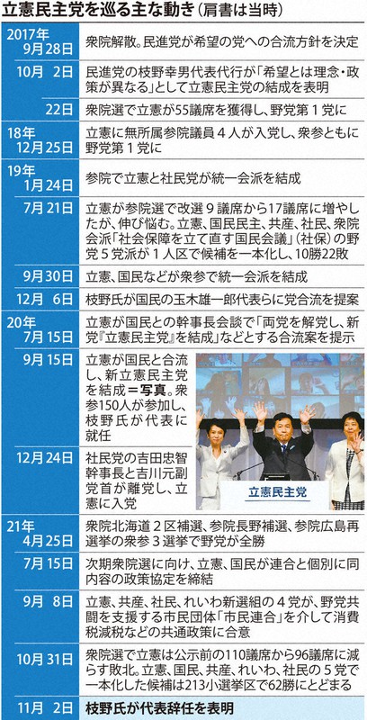 立憲 枝野氏 強すぎた 創業者 意識 再建の功労と伸び悩んだ支持 毎日新聞