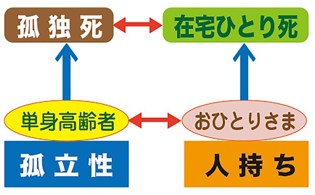 小川仁志の哲学でスッキリ問題解決 独身で家族は遠距離 孤独死するのではと不安でなりません 103 週刊エコノミスト Online 小川仁志の哲学でスッキリ問題解決 独身で家族は遠距離 孤独死するのではと不安でなりません 103 週刊エコノミスト Online