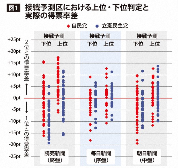 接戦区を増やしたが勝てなかった野党共闘 2021年衆院選の分析 菅原琢 毎日新聞 政治プレミア