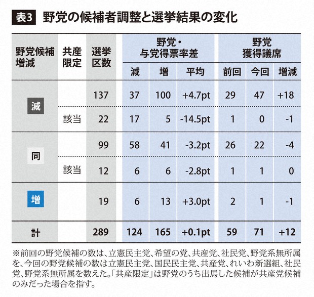 接戦区を増やしたが勝てなかった野党共闘 2021年衆院選の分析 菅原琢 毎日新聞 政治プレミア