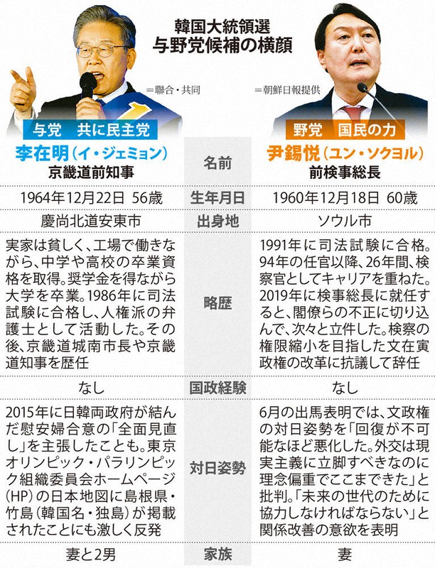 検証 韓国大統領選 一騎打ち 大接戦 保革激突の構図 毎日新聞