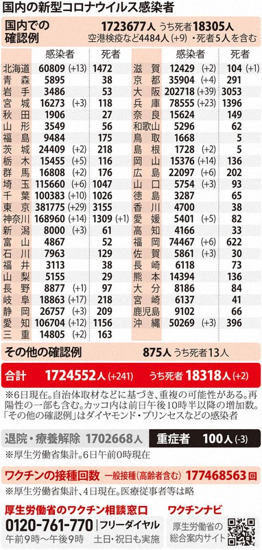全国で241人感染確認 土曜日では今年最少 新型コロナ 毎日新聞