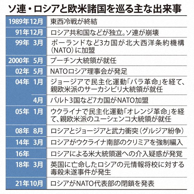 ソ連崩壊30年：冷戦終結後の融和は過去に ロシアと欧米は衝突の道を