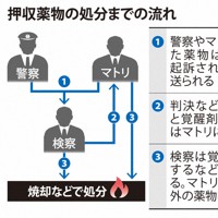 押収薬物の処分までの流れ