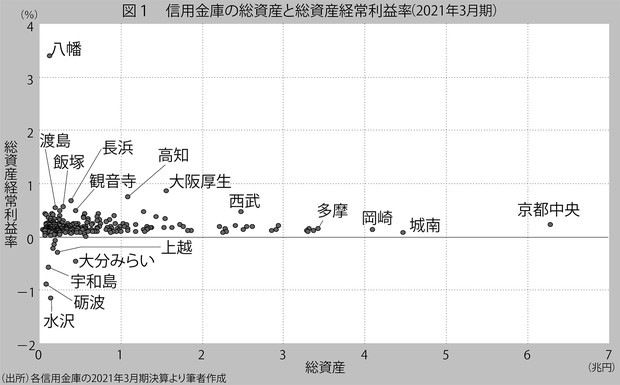 城南信用金庫の秘密 経営は図体の大きさではない――中身と戦略だ! 企業を倒産させた金融機関ランキング【信用金庫】6位城南信金、4