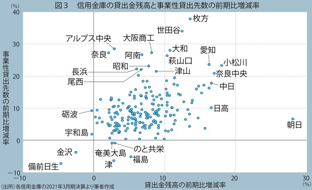 信用金庫の真価 ：全国254信金 2021年3月期決算を、三つの視点で