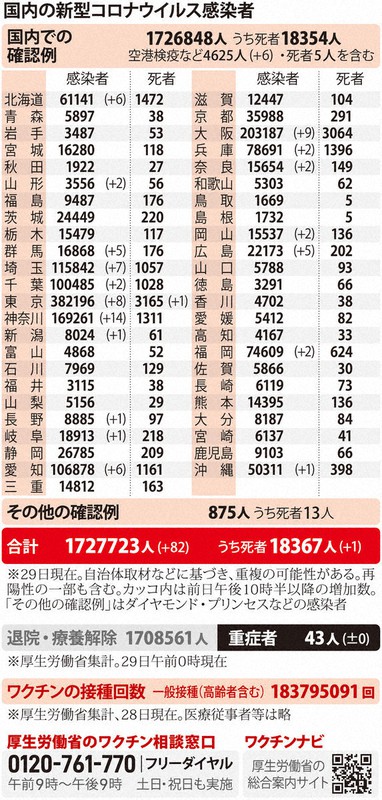 全国で新たに人感染 3週連続で100人以下 新型コロナ 毎日新聞