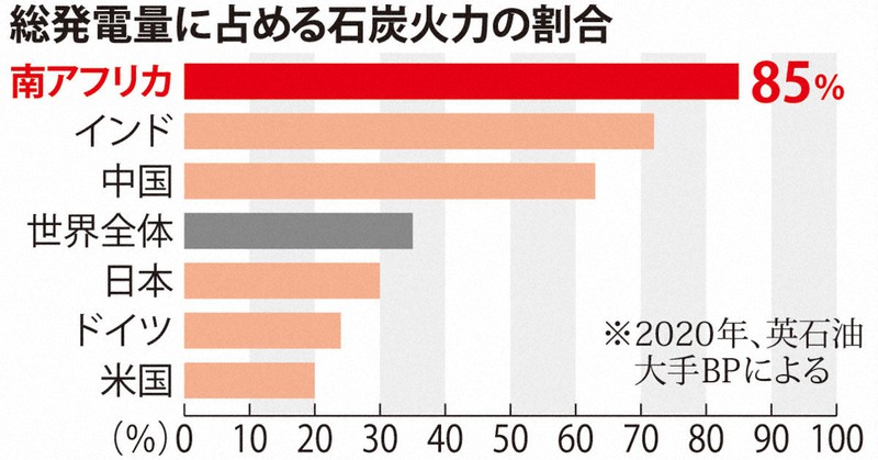 クライメート ポリティクス 石炭火力が9割の南アフリカ 脱 中毒 の先に見える希望 毎日新聞