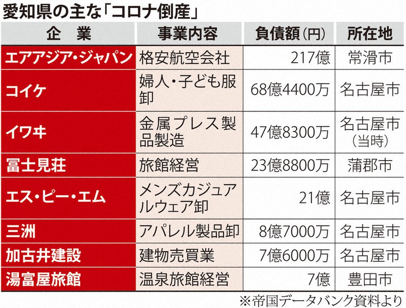県内「コロナ倒産」100件超 全国6番目 今後も増加の恐れ 負債総額565億6400万円 /愛知 毎日新聞 県内「コロナ倒産」100件超 全国6番目 今後も増加の恐れ 負債総額565億6400万円 /愛知 毎日新聞