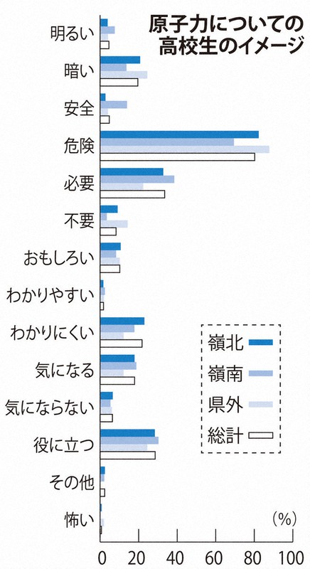 原発は 危険 だけど 必要 福井県内の高校生 同世代調査 毎日新聞