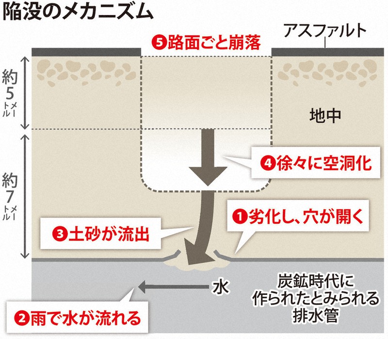 陥没のメカニズム