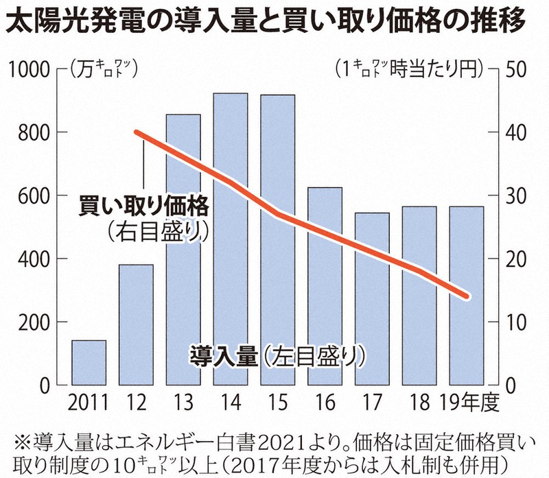 屋根上発電 急拡大 太陽光業者 エコな電気 安く供給 初期費不要 喫茶店 工場など導入相次ぐ 毎日新聞