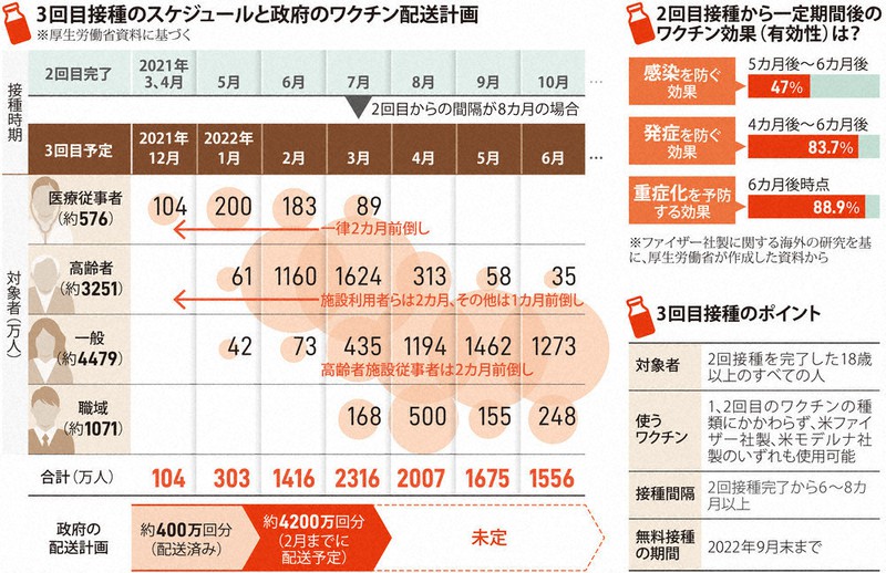 3回目接種のスケジュールと政府のワクチン配送計画