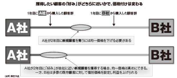 学者が斬る・視点争点：個人ごとに提示価格を変える効果＝松島法明 