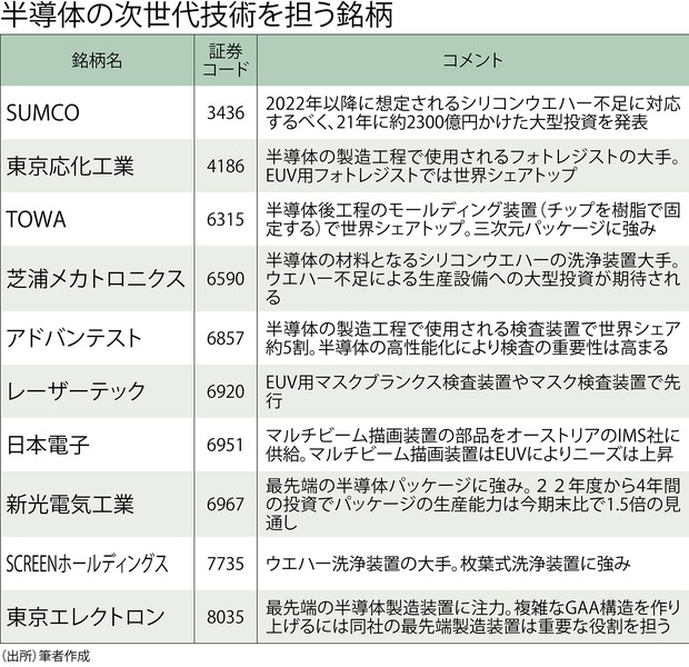 半導体の「次世代技術」強いのはこの日本企業 | 週刊エコノミスト