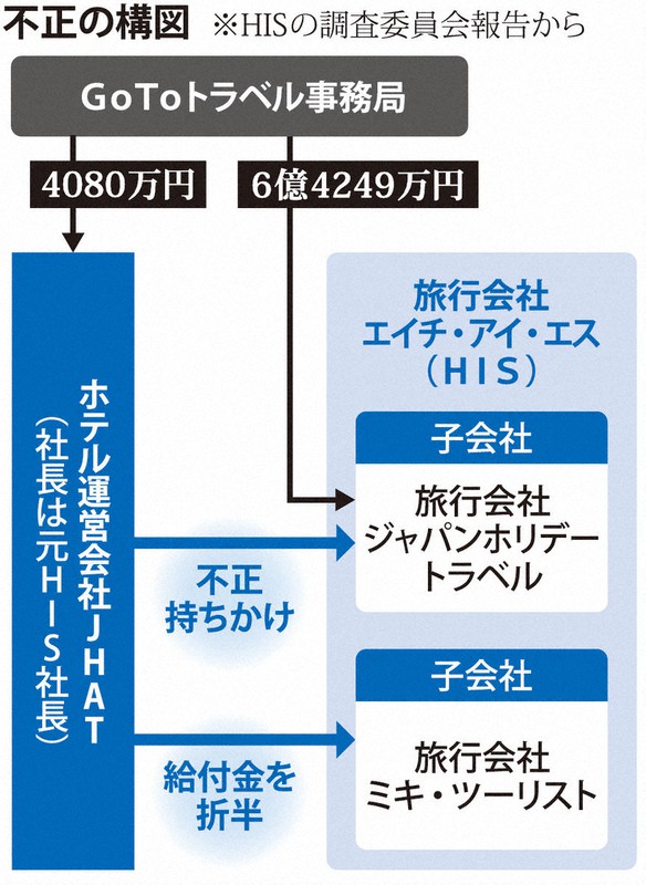His社長 ガバナンス少し甘かった 子会社gotoトラベル不正 毎日新聞