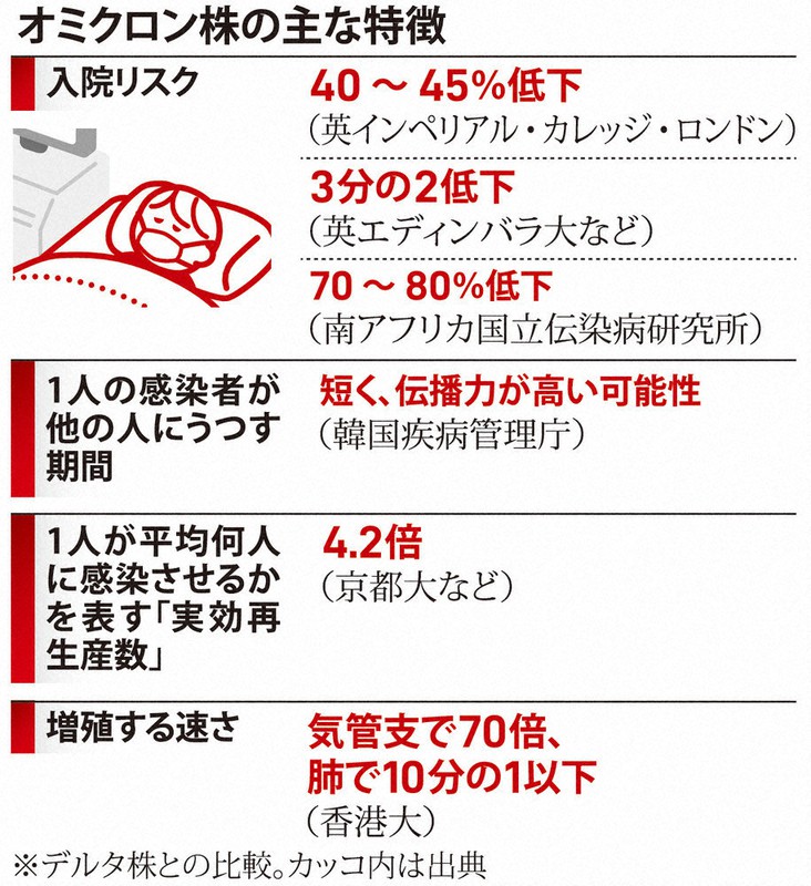 オミクロン株の主な特徴