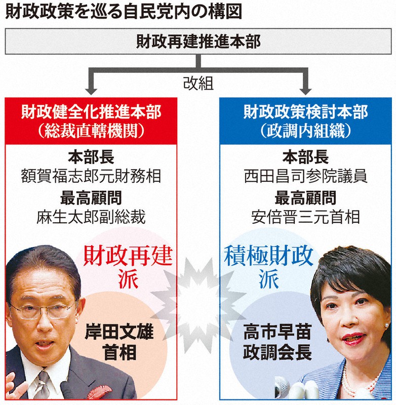 財政政策を巡る自民党内の構図