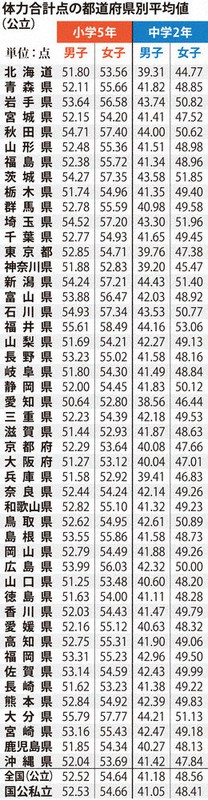 15歳のニュース 全国体力テスト 小学男女・中学男子、肥満度最高 男子