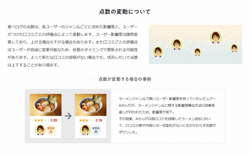 食べログがサイト上に掲載している点数の変動に関する説明＝食べログのホームページから