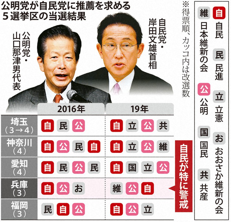 独り立ちできるならしてみろ 自公に不協和音 参院選相互推薦 毎日新聞