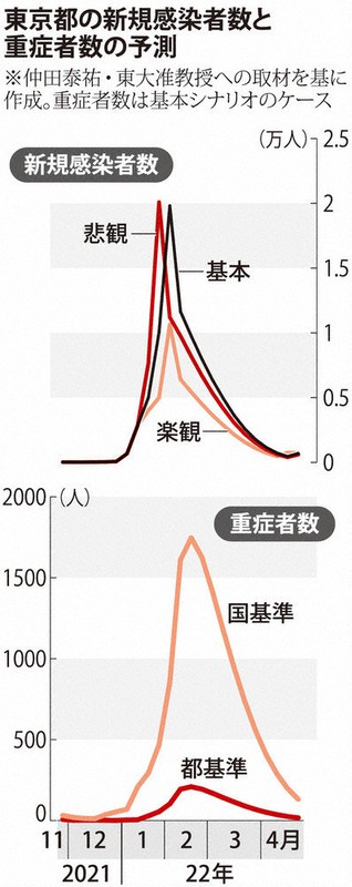 東京都の新規感染者数と重症者数の予測