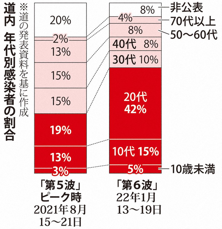 北海道内 年代別感染者の割合