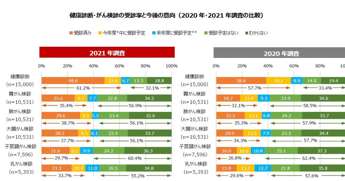 MEDICAL REPORT】 最新版の健診・人間ドック、がん検診等