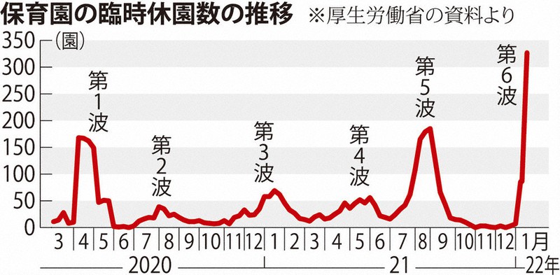 保育園の臨時休園数の推移