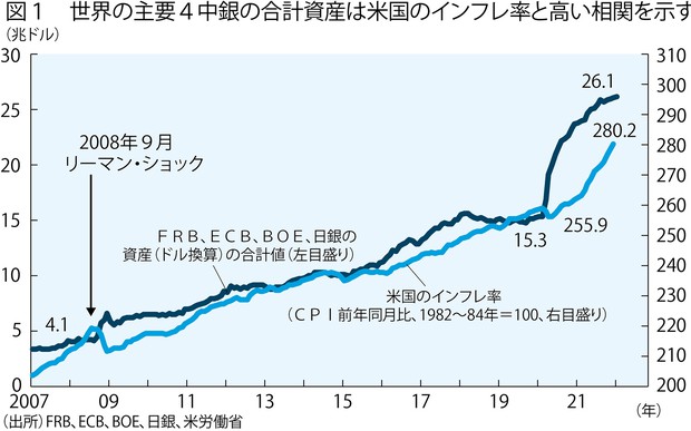 インフレーションとドル危機
