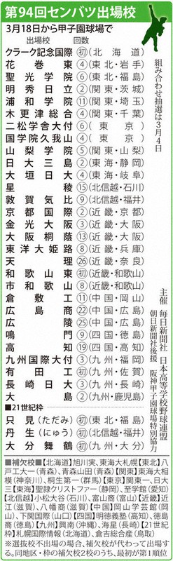 第94回センバツ出場校