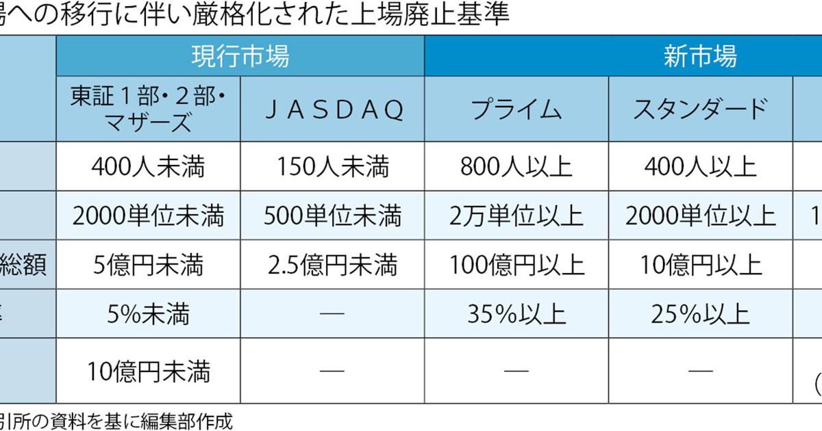東証再編で上がる株・下がる株 ：プライムだけじゃない！ 東証
