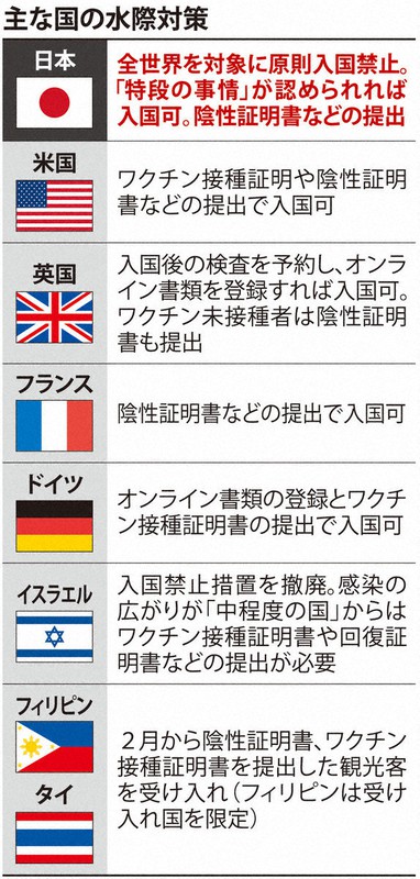 令和の鎖国 いつになったら日本に行けるのか 令和の鎖国 に世界が怒り 毎日新聞