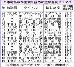 キムタク 高校ボクシング部コーチ役で学園スポーツドラマ初挑戦 新しい空気をまとった作品 を スポニチ