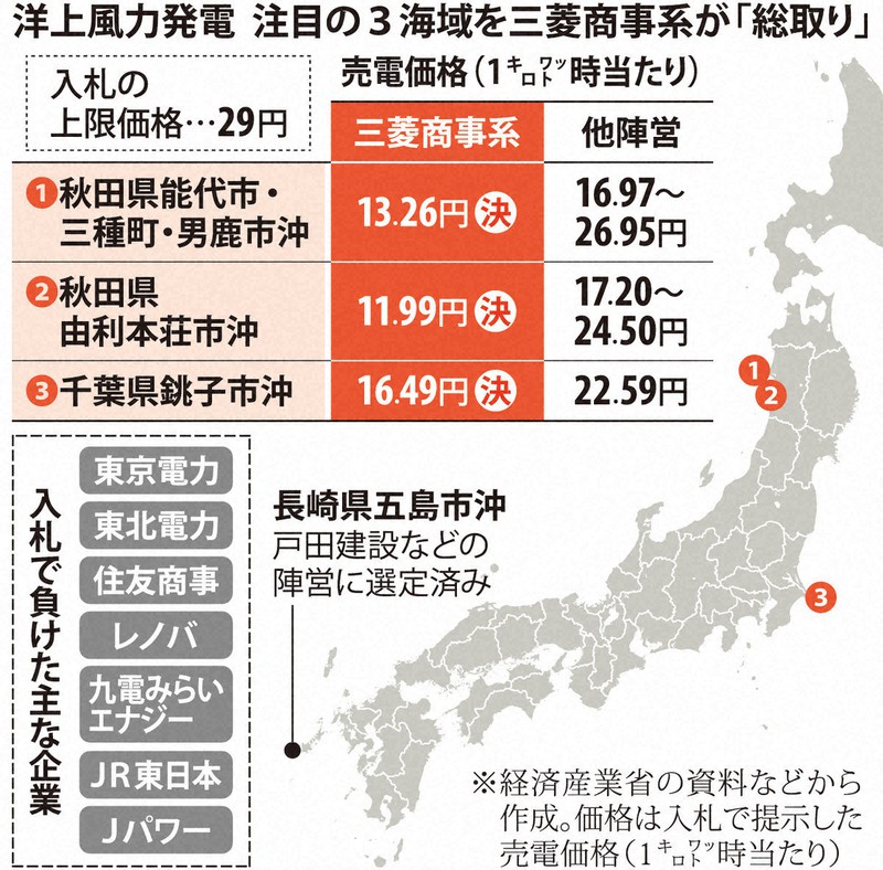 再考エネルギー：洋上風力肝いり3海域、三菱「総取り」の衝撃 圧勝劇の