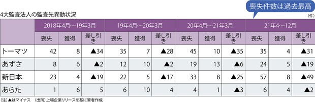 税理士・会計士：監査法人「ビッグ4」が中小型銘柄の監査から足