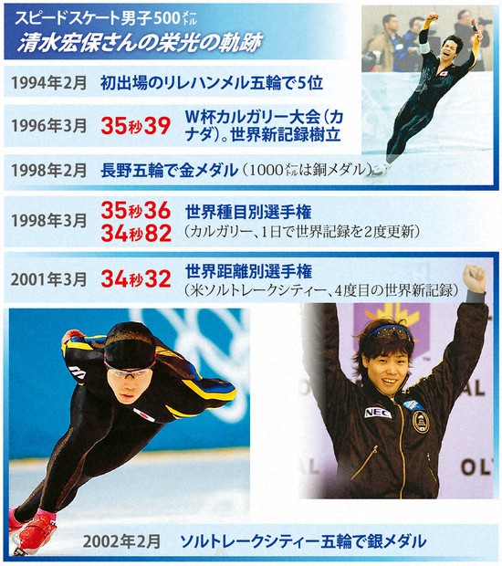 知ってる？in北京：スピードスケートの「伝説」 清水宏保さん どんな