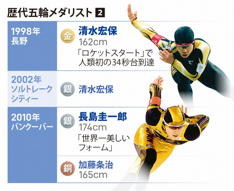 北京の主役：「五輪は一つの大会」スピードスケート新浜立也のお家芸