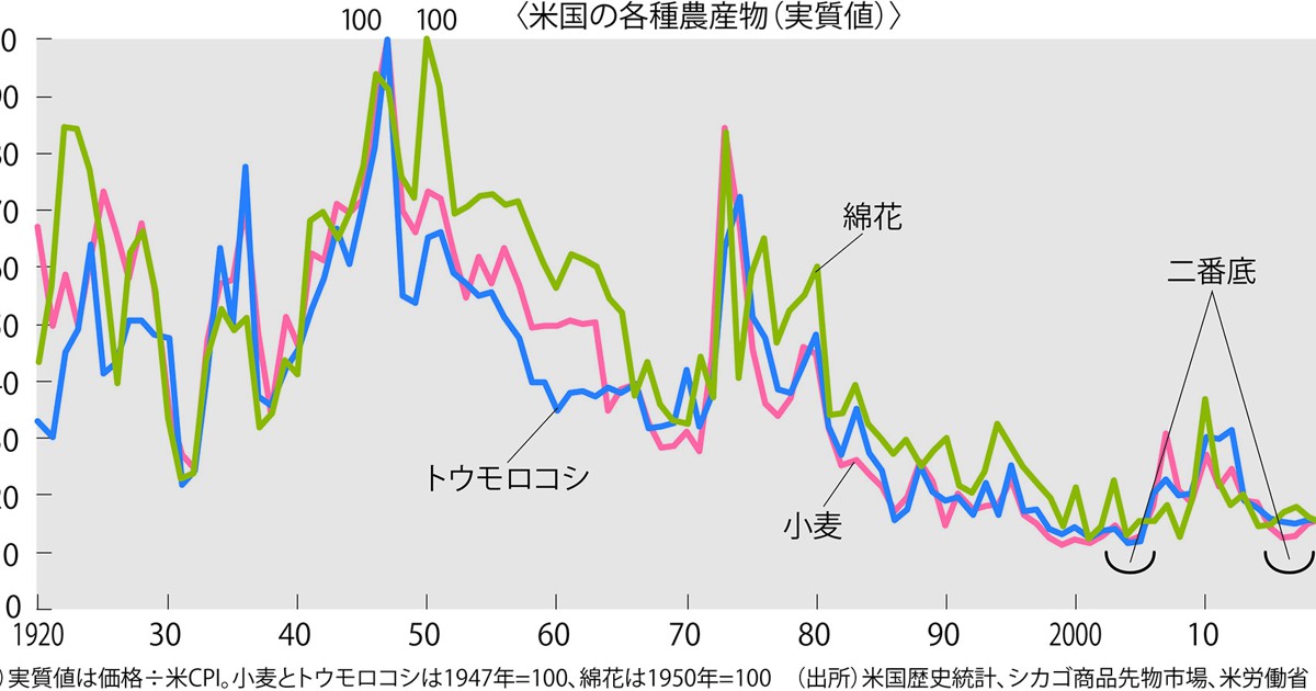 グラフの声を聞く：トンガ噴火がもたらす寒冷化と穀物高騰＝市岡繁男