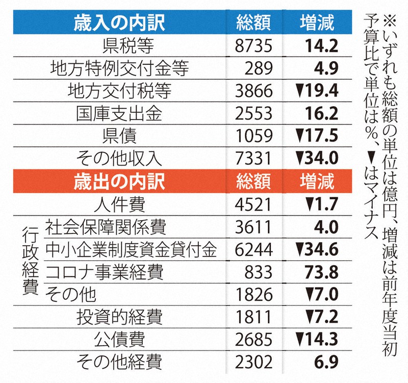 県22年度当初予算案 一般会計、緊縮型2兆3833億円 前年度比12．7％減