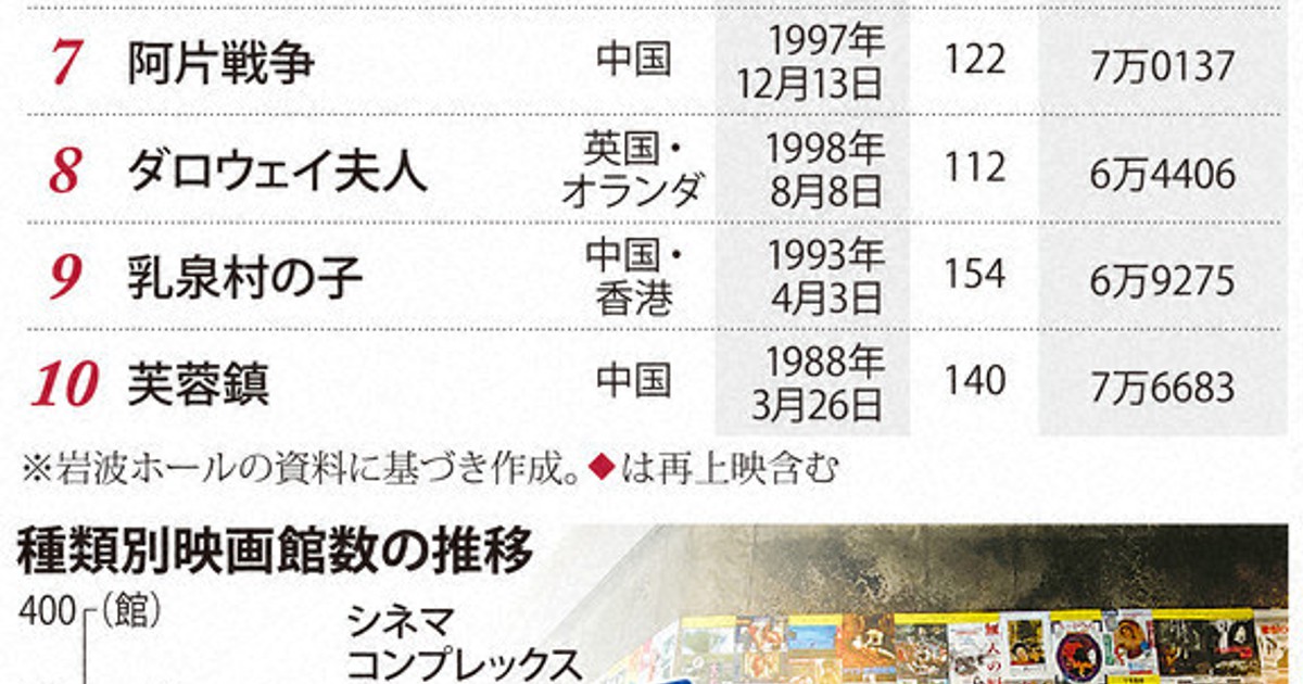 論プラス 岩波ホール閉館へ 守りたい映画の多様性 論説委員 濱田元子 毎日新聞