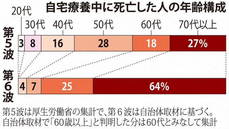 自宅療養中に死亡した人の年齢構成