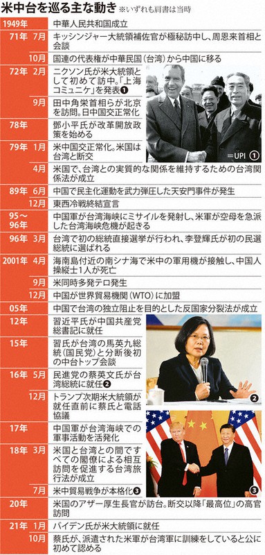 ニクソン大統領訪中50年 米、対中「関与」から「競争」 台湾問題、対立