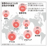 世界の4人に1人の女性がDV被害