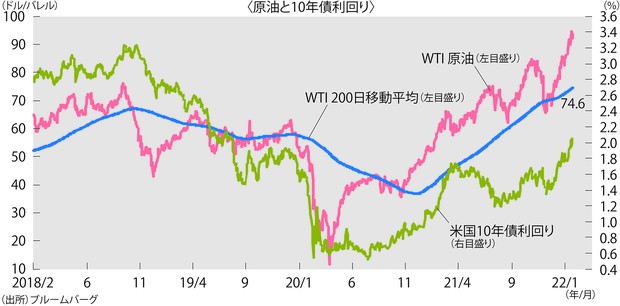 グラフの声を聞く：原油高を増幅するAIの売買＝市岡繁男 | 週刊