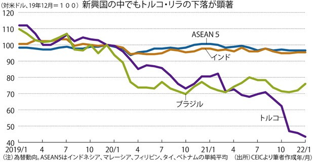 利上げが来る 通貨下落続くトルコ ブラジル ａｓｅａｎやインドは堅調維持 高橋尚太郎 週刊エコノミスト Online