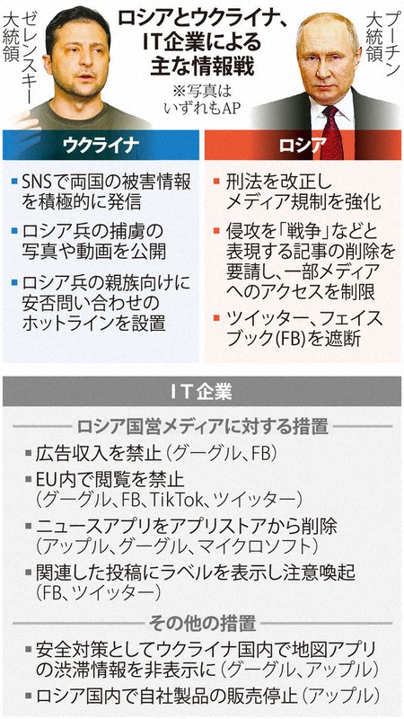 公開のウクライナvs閉鎖のロシア 巨大it企業が鍵 Sns時代の戦争 毎日新聞