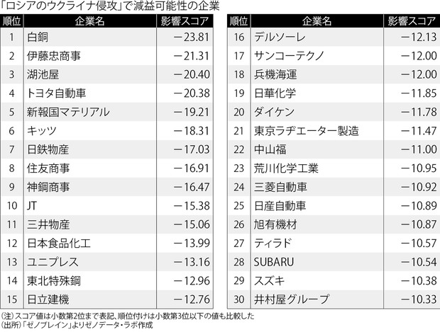 ２分で分かるａｉ図解 日本の未来 第58回 ウクライナ危機で湖池屋やjtに打撃 ゼノデータ ラボ 週刊エコノミスト Online